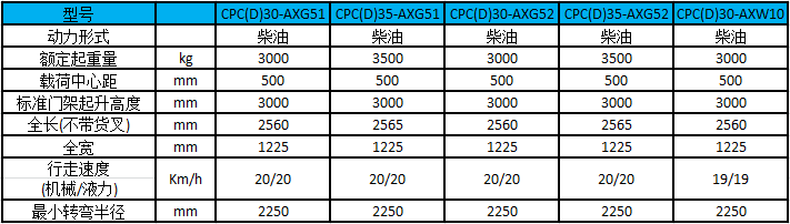 性能参数-A系列3.0-3.5吨紧凑型内燃叉车